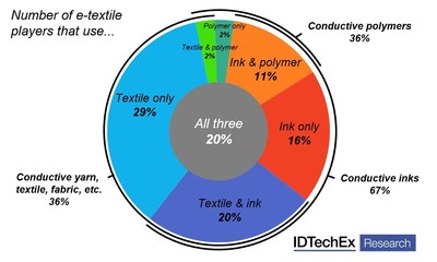 Summary of material use amongst e-textile players in 2017. Source: E-Textiles 2017-2027 (IDTechEx Research, www.IDTechEx.com/textiles). (PRNewsFoto/IDTechEx)