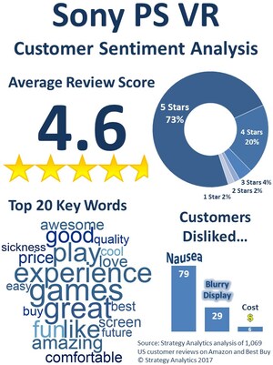 Strategy Analytics: PlayStation VR Customer Sentiment Analysis Shows Device Delights Consumers