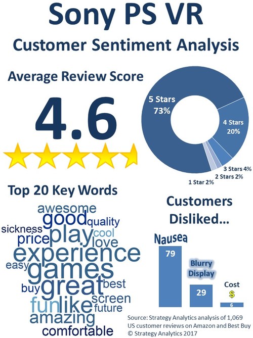 Sony PS VR Customer Sentiment Analysis