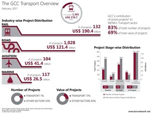 BNC Network: Gulf Transport Project Value Crosses Dh1.39 Trillion (US$379 bn) in Feb 2017