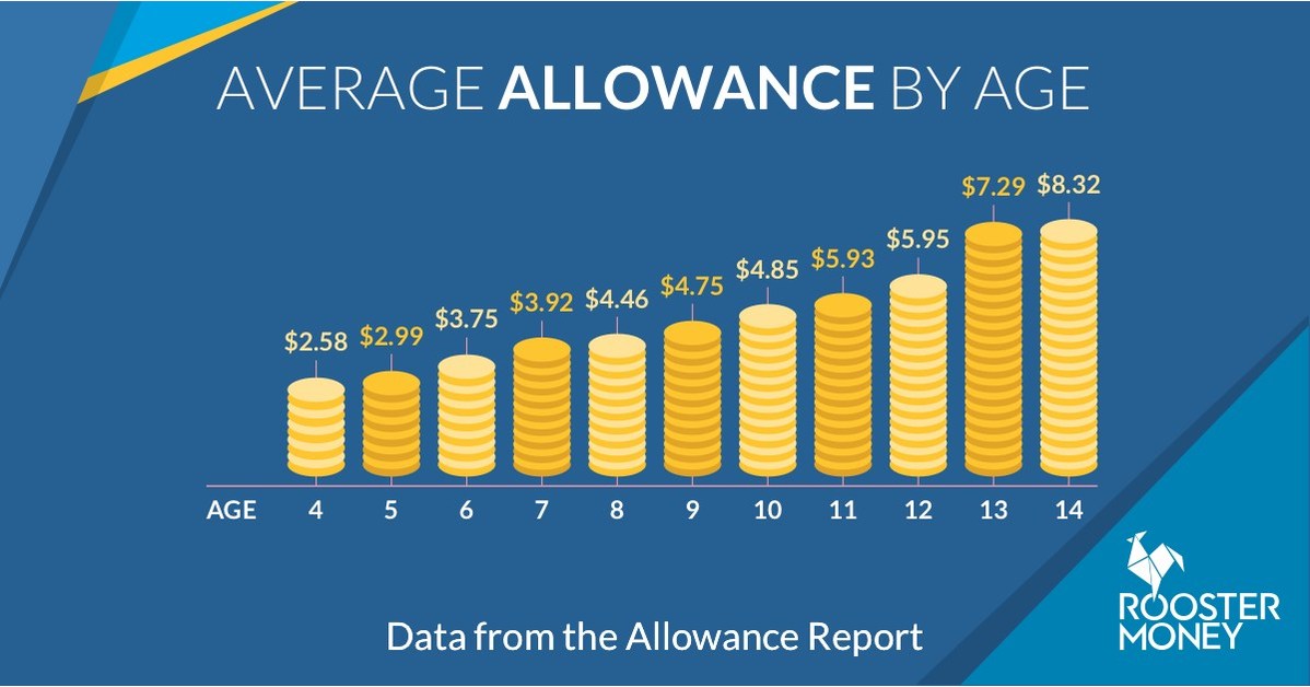 The Average Kids' Allowance is 5.24, and They're Saving 68 of it