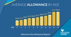 The Average Kids' Allowance is $5.24, and They're Saving 68% of it