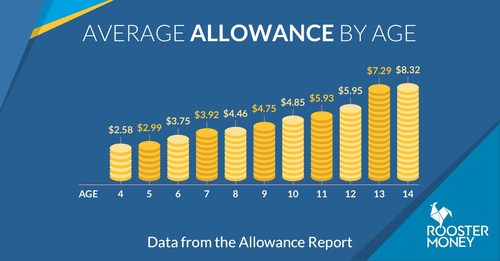 RoosterMoney - Average Allowance by Age (PRNewsFoto/RoosterMoney)