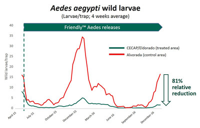 Wild larvae/trap in CECAP/Eldorado (PRNewsFoto/Oxitec Ltd)