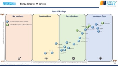 Zinnov Zones for RA Services (PRNewsFoto/Zinnov Management Consulting)