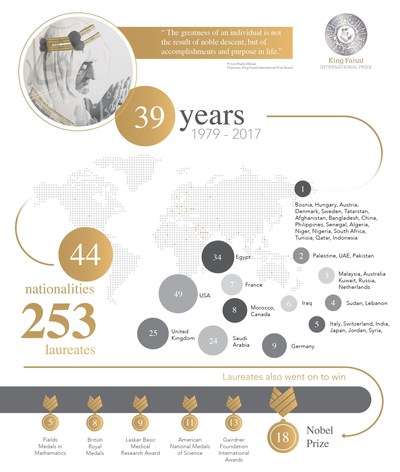 King Faisal International Prize Infographic (PRNewsFoto/King Faisal International Prize)