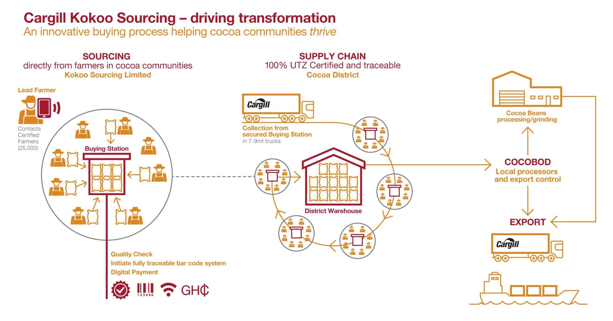Cargill, in Close Collaboration With its Partners, Drives Sector