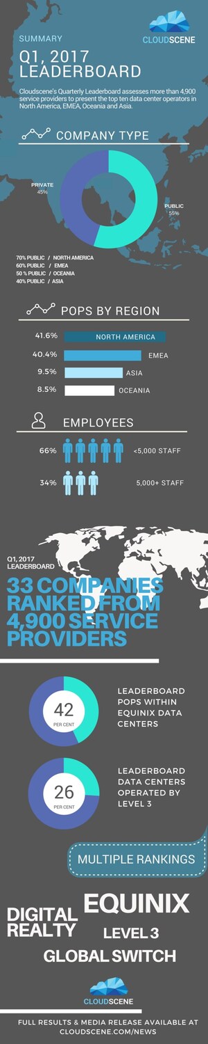Cloudscene muestra cuáles son los mejores operadores de centros de datos en un marcador trimestral