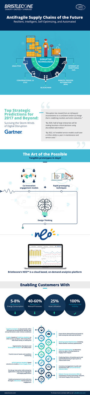 Bristlecone Labs Create Antifragile Supply Chains of the Future