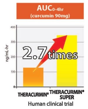 Theracurmin® Super, die Kurkuminform mit der besten Bioverfügbarkeit, macht sein europäisches Debut auf der Vitafoods-Messe