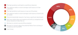 Veritas Study: Organisations Worldwide Fear Non-compliance with New European Union Data Regulation Could Put Them Out of Business