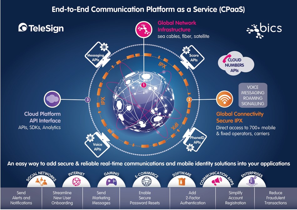 BICS’ unparalleled global network and reach to mobile operators combined with TeleSign’s 
leading cloud communications platform and state-of-the-art mobile identity & authentication solutions creates the first global end-to-end Communication Platform as a Service (CPaaS). (PRNewsfoto/BICS)