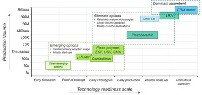 Haptic technology adoption. Image source: IDTechEx Research (www.IDTechEx.com/haptics) (PRNewsfoto/IDTechEx)