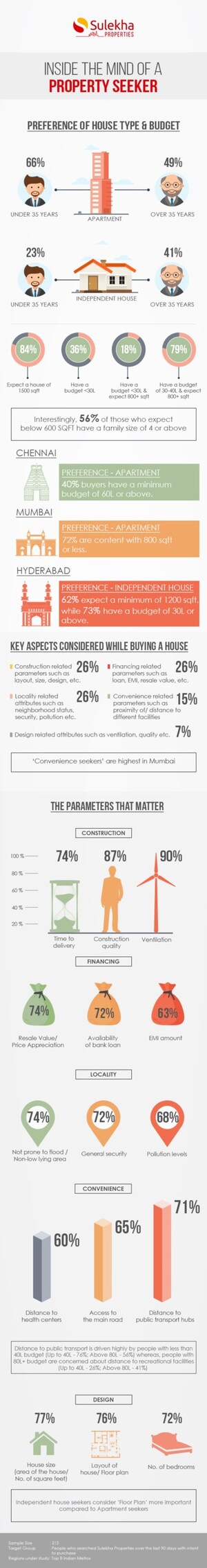 What Users Look for When Buying a Property - A Sulekha Property Exclusive Survey