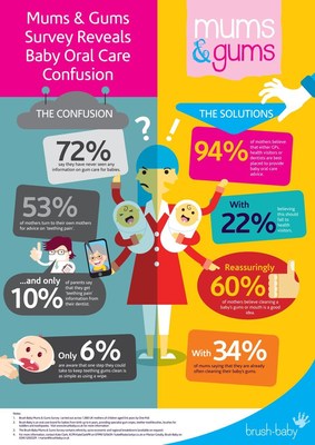 Brush-Baby Mums & Gums Survey infographic reveals baby oral care confusion amongst mothers. (PRNewsfoto/Brush-Baby)