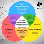 ROCCO Research: New Report Published Into Mobile Engagement and A2P SMS