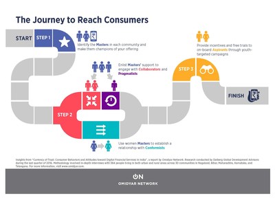 The Journey to Reach Consumers