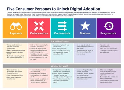 Five Consumer Personas to Unlock Digital Adoption
