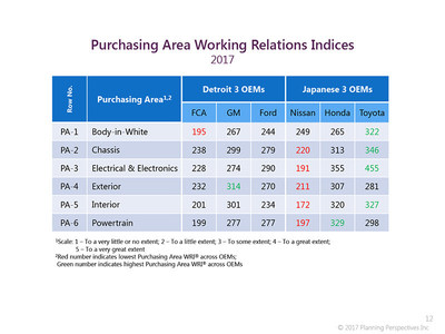 Comparing the six automakers’ Purchasing Area scores for 2017, Toyota is the clear leader with the highest ranking in four of the six Areas: body-in-white, chassis, electrical/electronics and interior; Honda leads in powertrain; and GM was tops in exterior.  Nissan was the lowest in five of the six Areas, and FCA, lowest in one. (See table. Green is highest; red, lowest.). (PRNewsfoto/Planning Perspectives, Inc.)