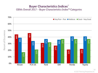 To be effective, automakers’ efforts to improvement supplier relations must have the support of top management, with the goal understood and reinforced down to the automakers’ Buyers.  On this graph, the goal is to have short red bars (fewest poorly rated buyers) and tall green bars (more highly rated buyers). GM, Honda and Toyota lead with the highest rated buyers. (PRNewsfoto/Planning Perspectives, Inc.)