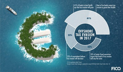 FICO Survey: 1 in 5 APAC Banks Say Tax Evasion Will More than Double in 2017 Despite New Regulation