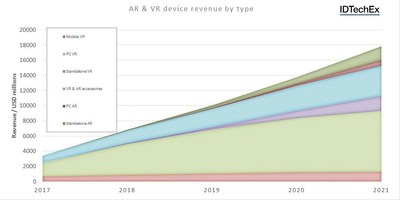 Image Caption: AR & VR device revenue by type. Source: IDTechEx Research Report “Augmented, Mixed and Virtual Reality 2017-2027: Technologies, Forecasts, Players - Headsets, components and enabling technologies for future AR, MR, & VR devices” (PRNewsfoto/IDTechEx Research)