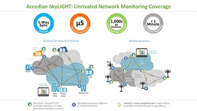 Accedian's SkyLIGHT solution provides unrivaled network monitoring coverage.