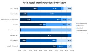 Web Application Threat Trend (WATT) Report Released from 2016 by Penta Security Systems