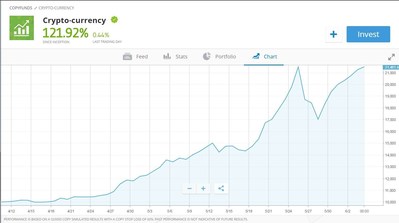 eToro Launches Crypto-currency CopyFund as Market Hits $100bn (PRNewsfoto/eToro)