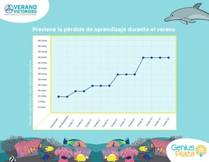 Genius Plaza invita a padres y estudiantes a participar en el Reto de Aprendizaje del Verano Victorioso