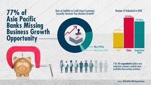 FICO Survey: 77 Percent of APAC Banks Say Inability to Rate the Risk of Unbanked Consumers Constrains their Business Growth