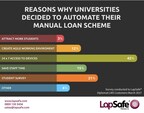 LapSafe® Survey Reveals 'The Self-Service Device Loan Revolution'