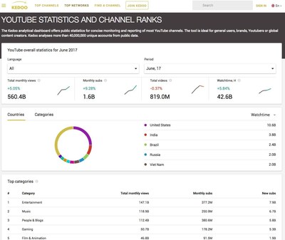 With Access to Kedoo Analytics ranking tool,  you will be able to enjoy estimated aggregated data for the entire YouTube ecosystem, which is not available anywhere else. (PRNewsfoto/Kedoo Entertainment)