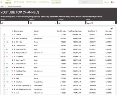 Are you interested to look at a particular blogger, or channel, then look further into the data analysis by easily selecting individual channels or MultiChannel Networks. (PRNewsfoto/Kedoo Entertainment)