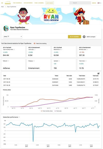 Useful graphs illustrate the historical data between monthly views and also subscriber performance. (PRNewsfoto/Kedoo Entertainment)