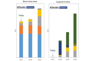 These figures show a short-term as well as a long-term view of the market evolution. Each colour refers to a different technology, demonstrating how the market composition will completely change in the coming years and how technology improvement (rise of autonomous mobile robots) will bring significant new revenue into the industries considered. For more information please refer to Mobile Robots & Drones in Material Handling & Logistics 2017-2037 (PRNewsfoto/IDTechEx)