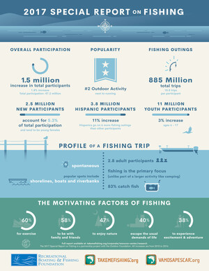 1.5 Million More Americans Lured by Fishing, New Study Reveals