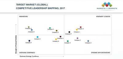 Competitive Leadership Mapping (PRNewsfoto/MarketsandMarkets)