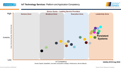 IoT Technology Services: Platform and Application Competency (PRNewsfoto/Persistent Systems)