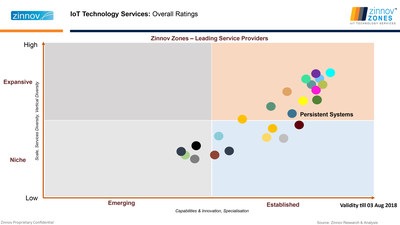 IoT Technology Services: Overall Ratings (PRNewsfoto/Persistent Systems)