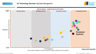 IoT Technology Services: Big Data Management (PRNewsfoto/Persistent Systems)