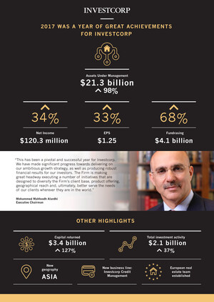 Investcorp reports 34% increase in profitability as strategic initiatives deliver results