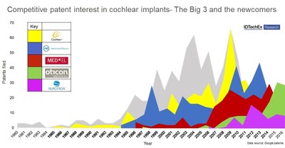 Competitive patent interest in cochlear implants - The Big 3 and the newcomers. Source: IDTechEx Research report Neuroprosthetics 2018-2028: Technologies, Forecasts, Players (www.IDTechEx.com/neuro) (PRNewsfoto/IDTechEx)