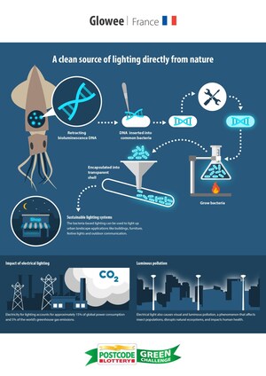 La start-up française Glowee en lice pour gagner le prix de 500 000 euros