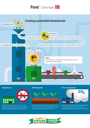 Dansk startup-virksomhed, der vil revolutionere plastikindustrien, er tæt på pengepræmie på € 500.000