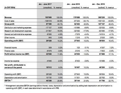 Table 1: consolidated income statement (PRNewsfoto/u-blox)