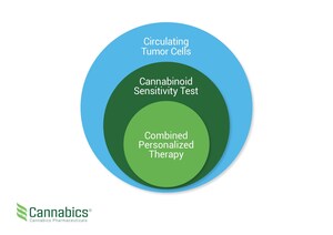 Cannabics Pharmaceuticals Files a Patent Application for Sensitivity Tests of Cannabinoids on Patient Derived Tumor Biopsies and CTCs