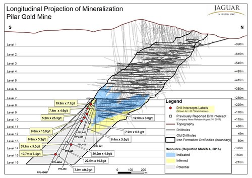 Projection of Mineralization Pilar Gold Mine