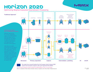 Společnost Merck poskytla aktualizaci programu EU Horizon 2020 pro zlepšení zpracování biofarmaceutických přípravků