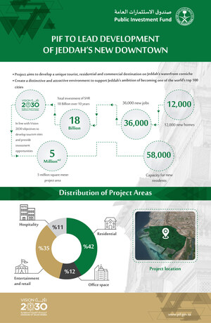 Public Investment Fund to Lead Development of New Jeddah Downtown